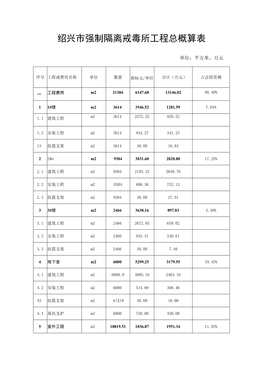 绍兴市强制隔离戒毒所工程总概算表.docx_第1页