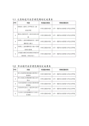 防城区50km2以下的73条河流管理范围划定成果文昌街道河流管理范围划定成果表.docx