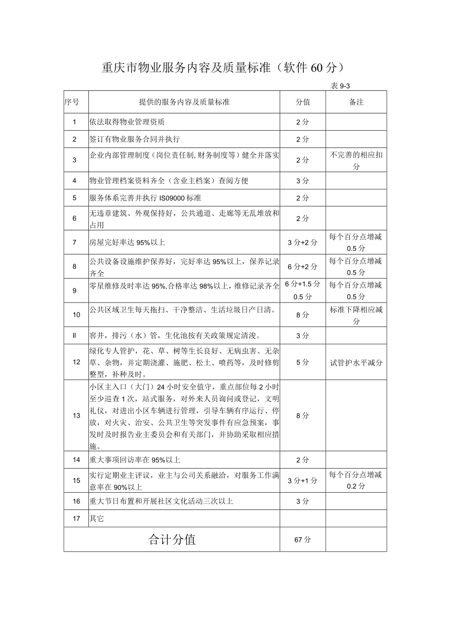 重庆市物业服务内容及质量标准软件60分.docx_第1页