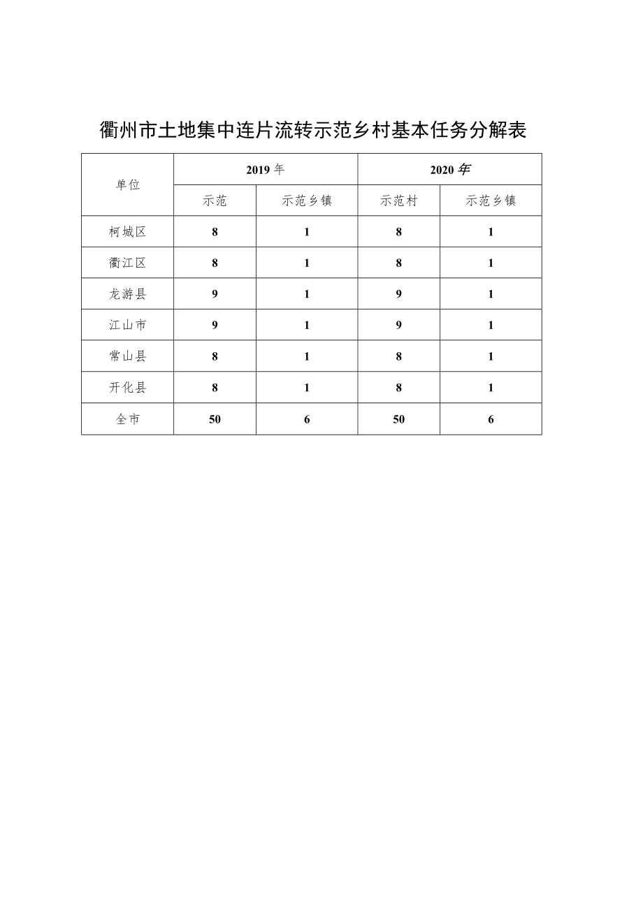 衢州市土地集中连片流转示范乡村基本任务分解表.docx_第1页