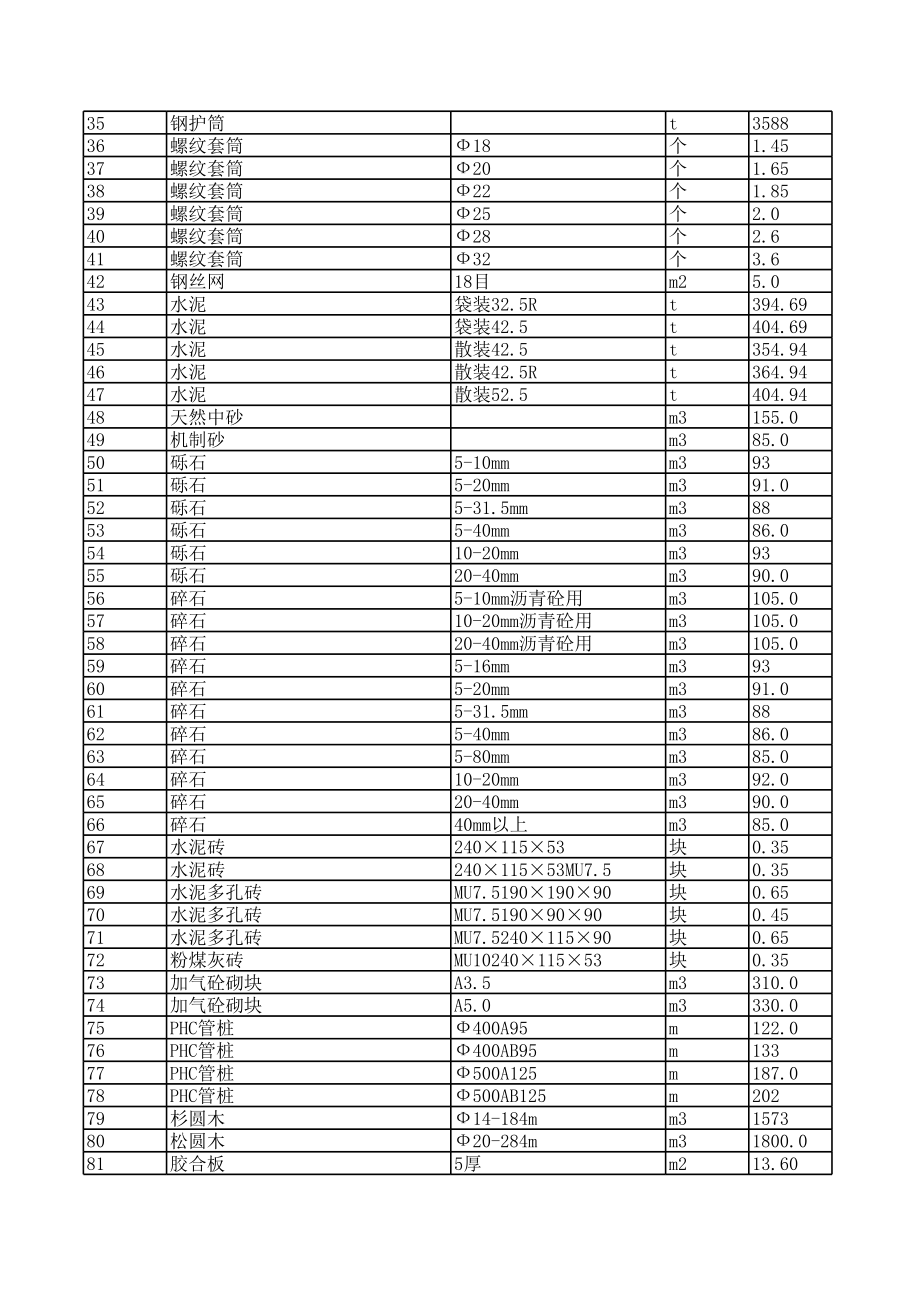 福州年12月建设工程材料信息价.xls_第2页