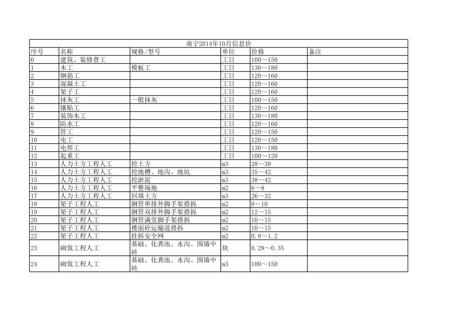 南宁年10月建设工程材料信息价.xls_第1页