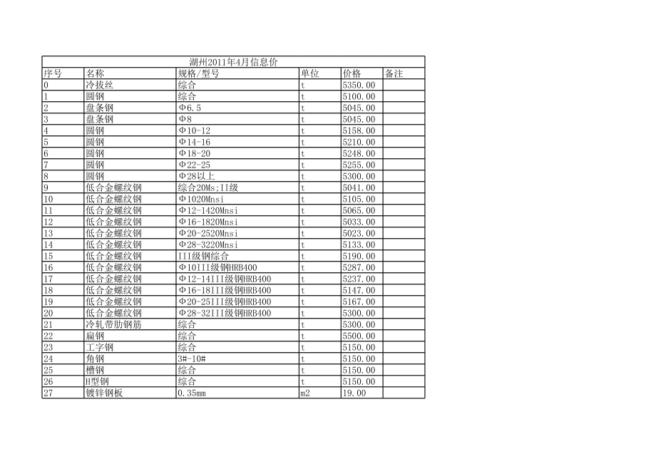 湖州年4月建设工程材料信息价.xls_第1页