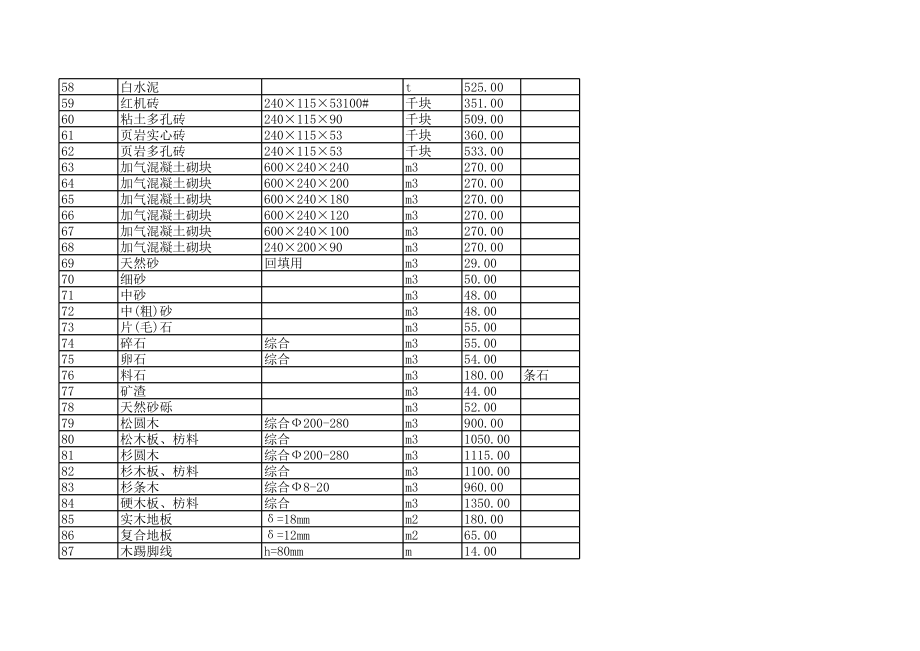 抚州年1月建设工程材料信息价.xls_第3页