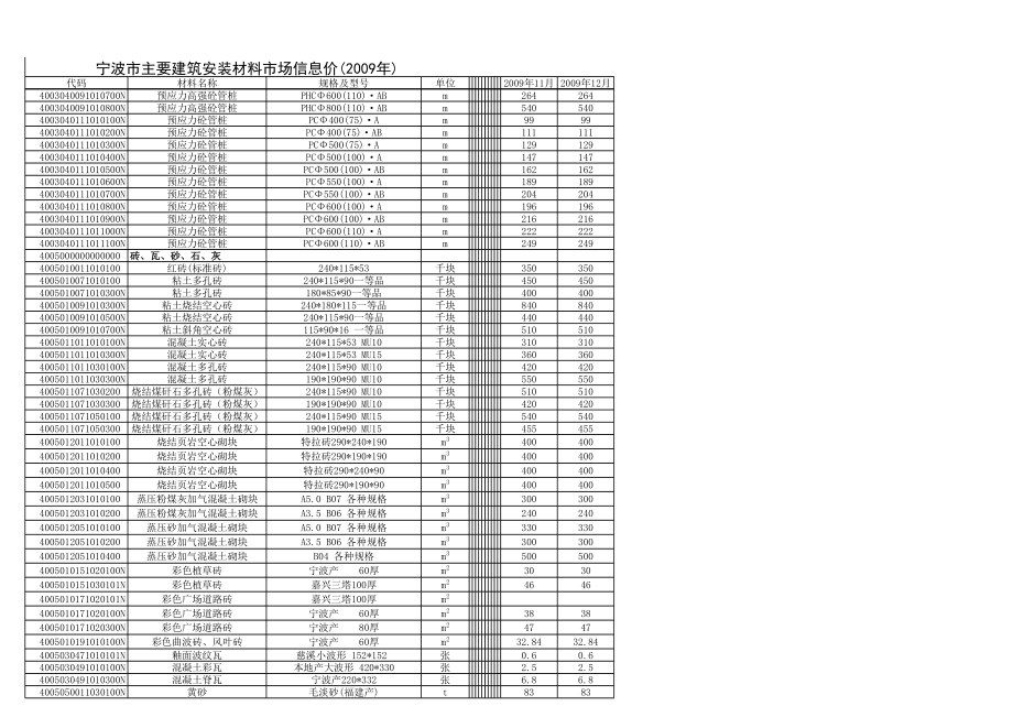 宁波年全年（1月-12月）建设工程材料信息价.xls_第2页