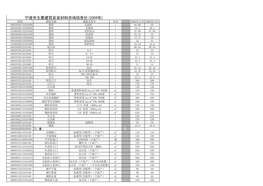 宁波年全年（1月-12月）建设工程材料信息价.xls_第3页