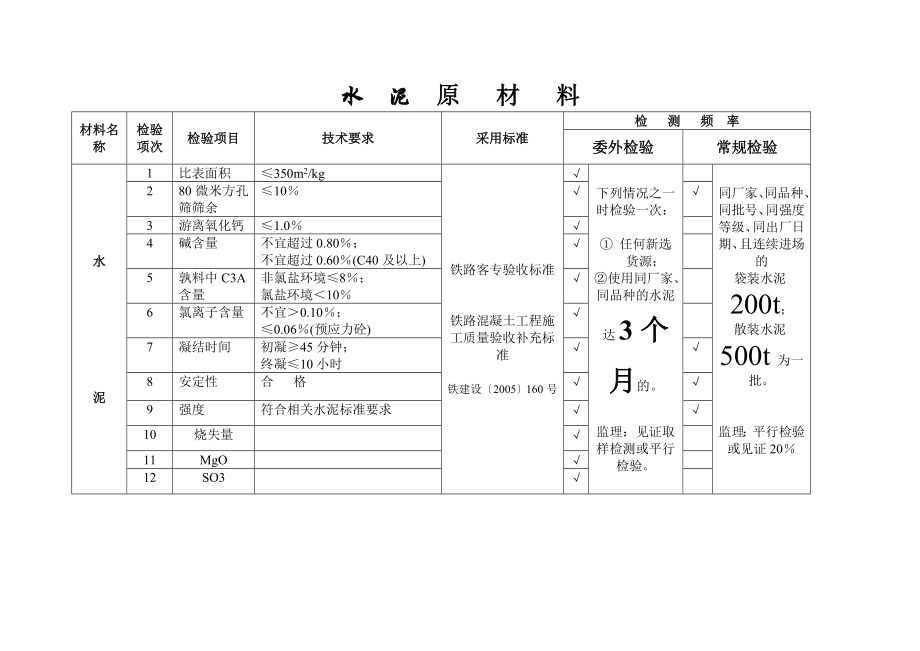 甘肃省某地方铁路工程试验检测项目技术要求及检测频率表.doc_第3页