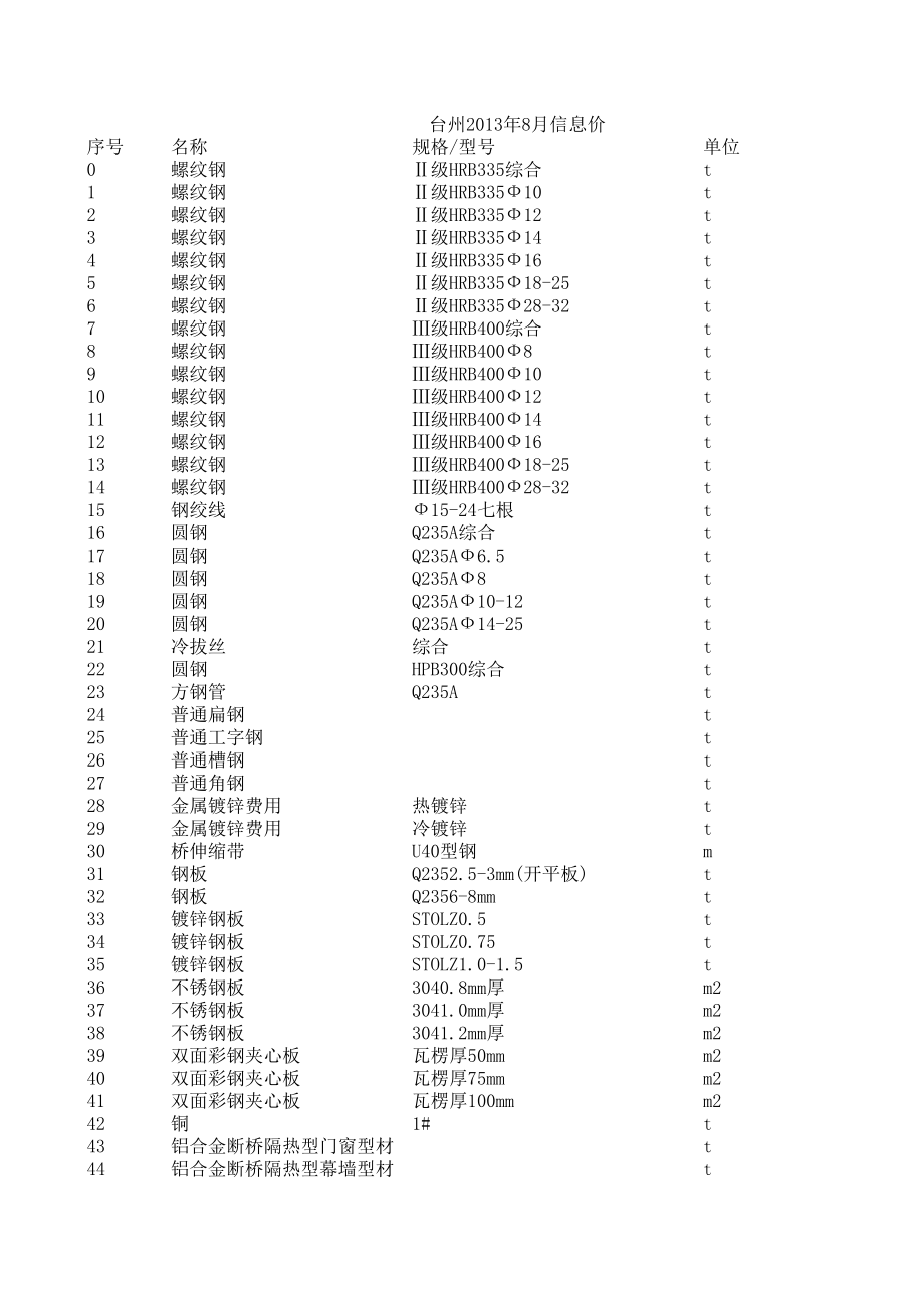 台州年8月建设工程材料信息价.xls_第1页