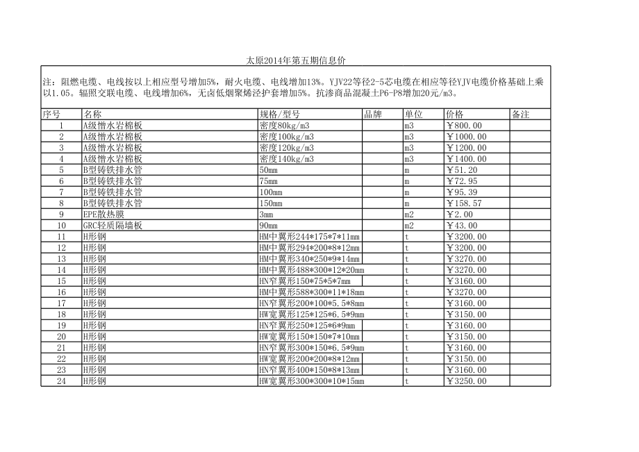 太原年第五期工程材料信息价.xls_第1页