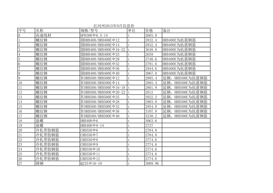 红河州年9月建设工程材料信息价.xls_第1页