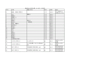 株洲年第五期(9-10月)建设工程材料信息价.xls