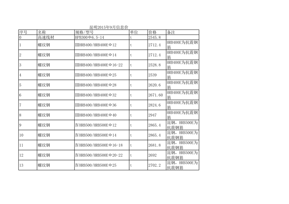 昆明年9月建设工程材料信息价.xls_第1页