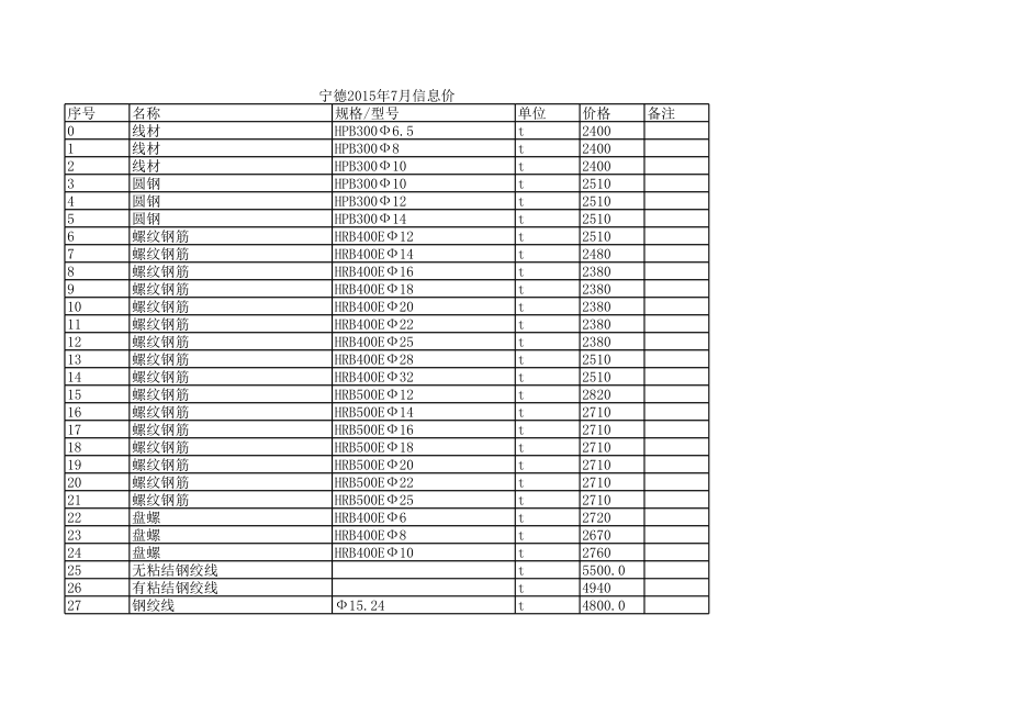 宁德年7月建设工程材料信息价1.xls_第1页