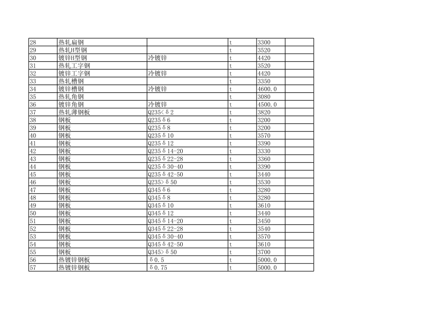 宁德年7月建设工程材料信息价1.xls_第2页