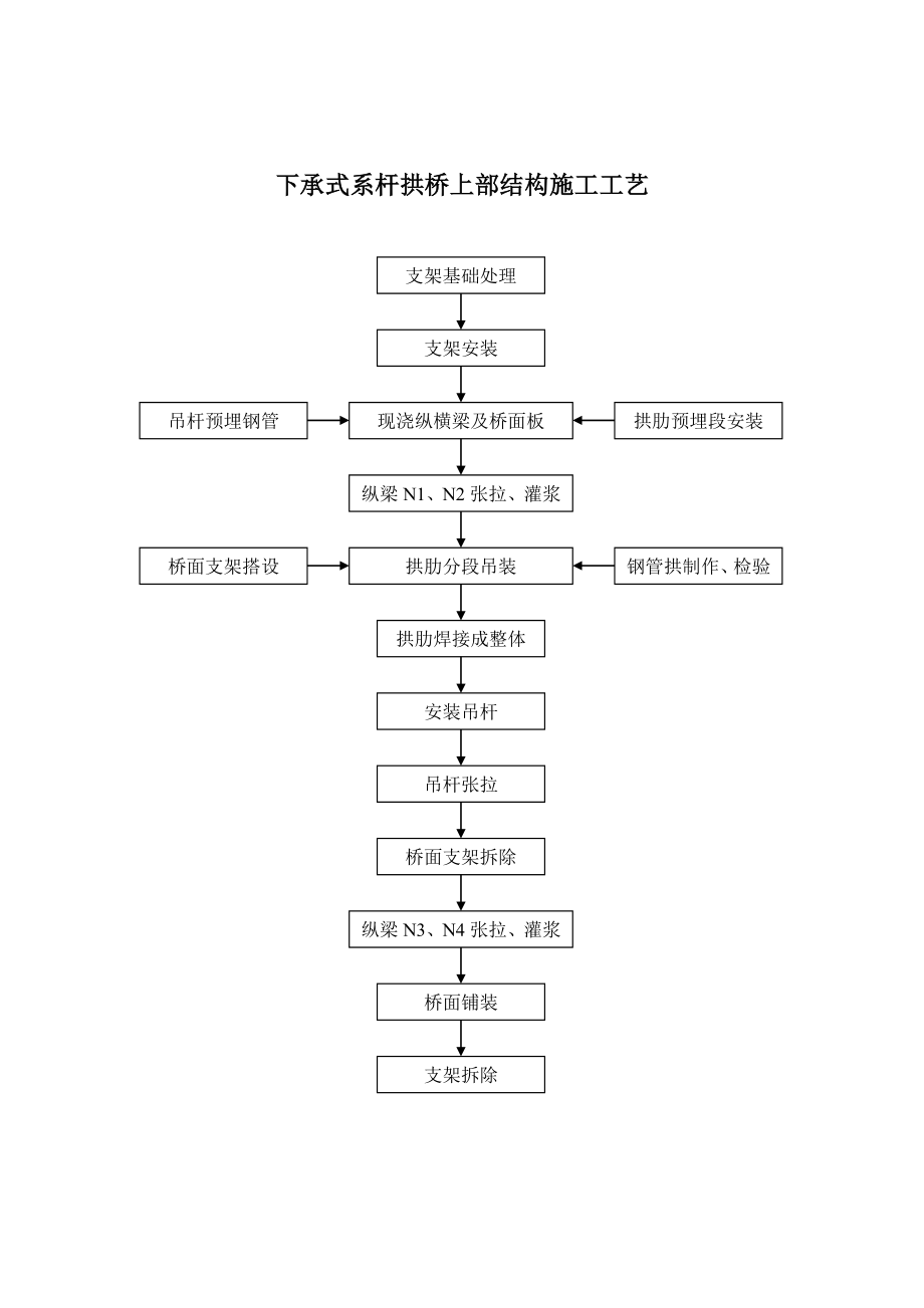 下承式系杆拱桥上部结构施工工艺流程.doc_第1页