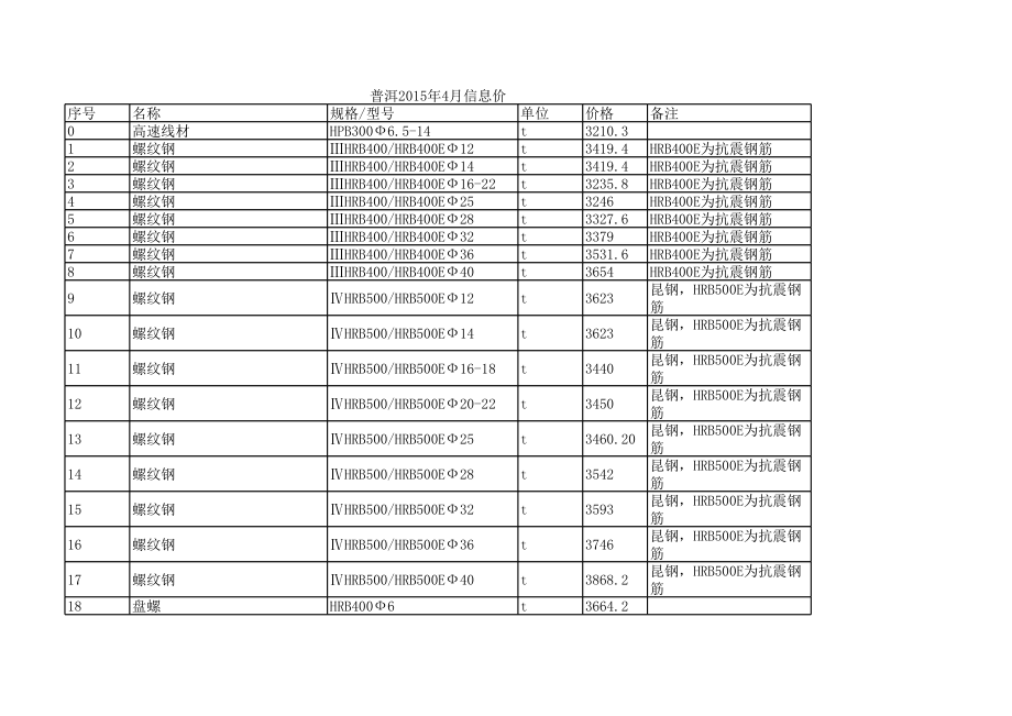 普洱年4月建设工程材料信息价.xls_第1页