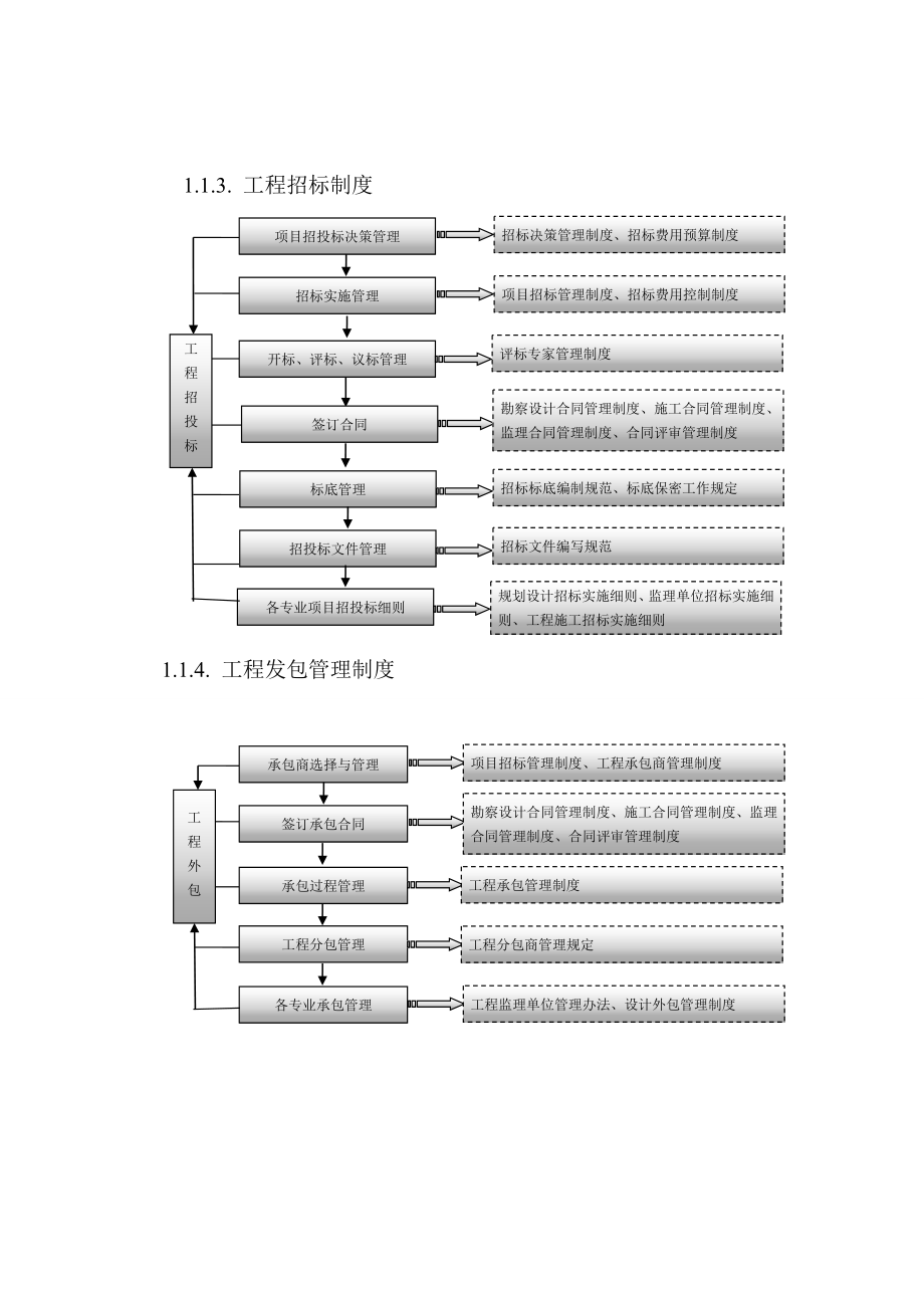 工程项目规范化管理制度.doc_第2页