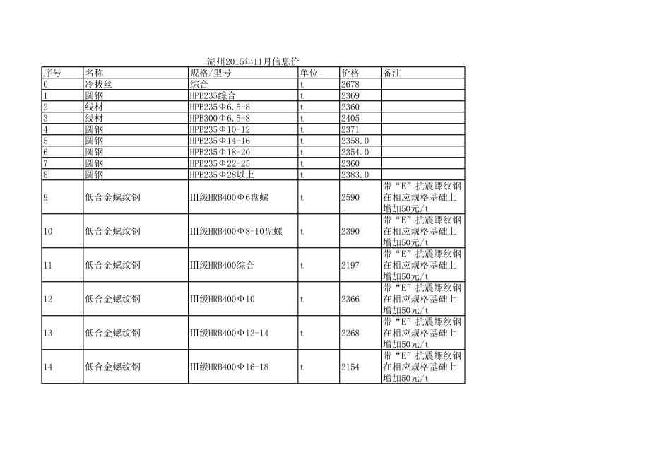 湖州年111月建设工程材料信息价.xls_第1页