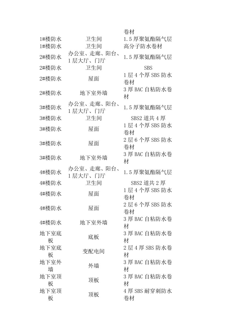 泰豪总部基地工程防水施工方案.doc_第3页