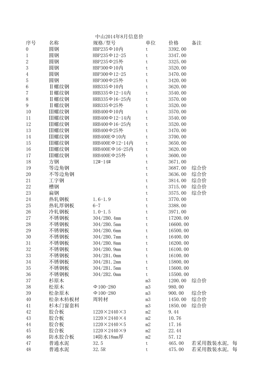 中山年8月建设工程材料信息价.xls_第1页