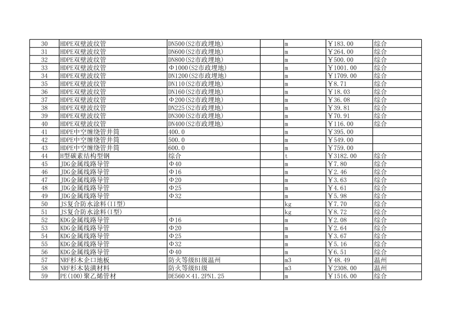 温州年10月建设工程材料信息价.xls_第2页