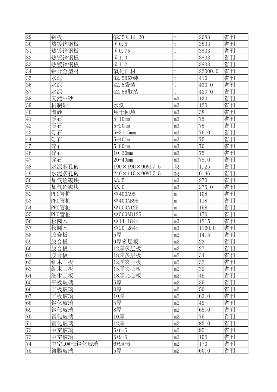 泉州年3月建设工程材料信息价.xls_第2页