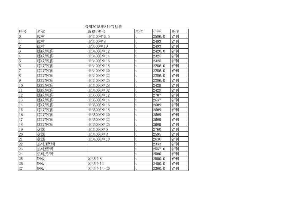 福州年8月建设工程材料信息价.xls_第1页