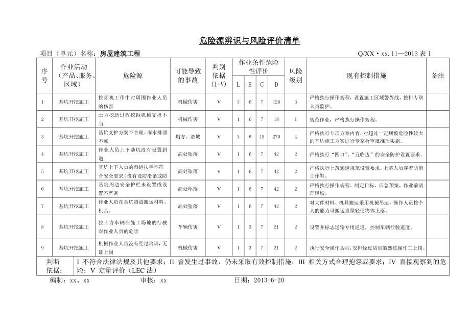 房屋建筑工程危险源辩识评价与控制措施汇编.doc_第1页