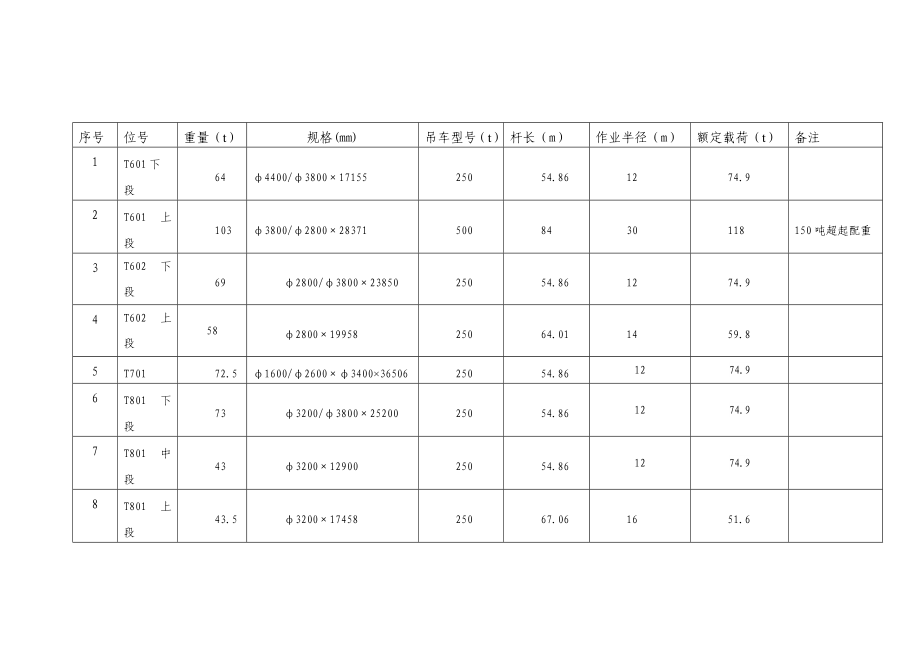 浙江某800万吨年炼油扩建工程分馏塔设备吊装方案(附吊装示意图).doc_第2页