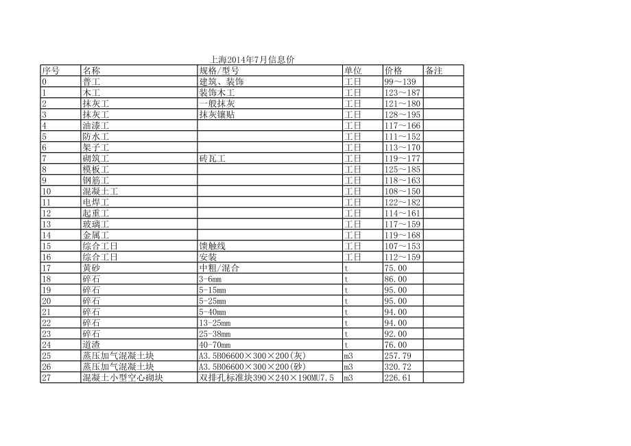 上海年7月建设工程材料信息价.xls_第1页