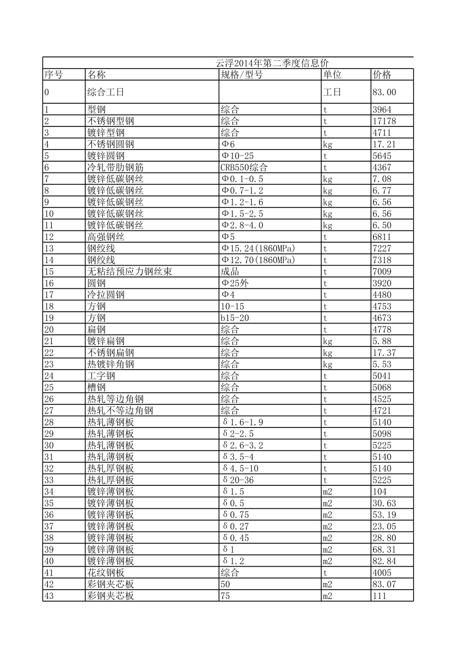 云浮年第二季度建设工程材料信息价.xls_第1页