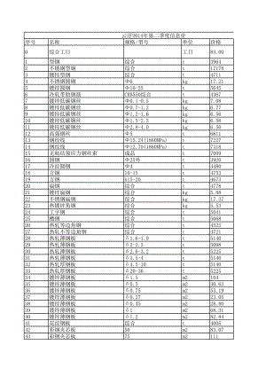 云浮年第二季度建设工程材料信息价.xls