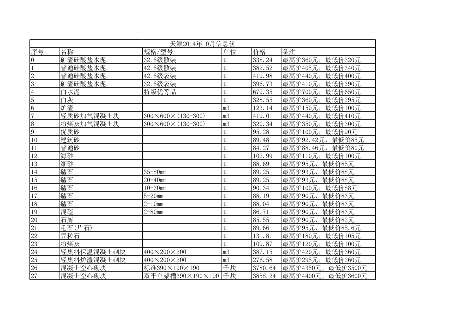 天津年10月建设工程材料信息价.xls_第1页