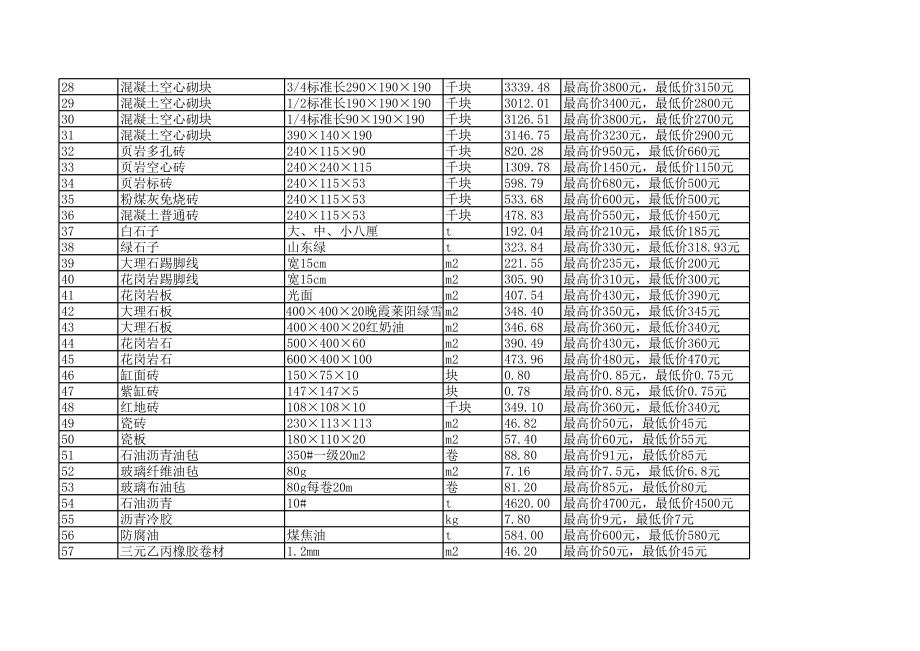 天津年10月建设工程材料信息价.xls_第2页