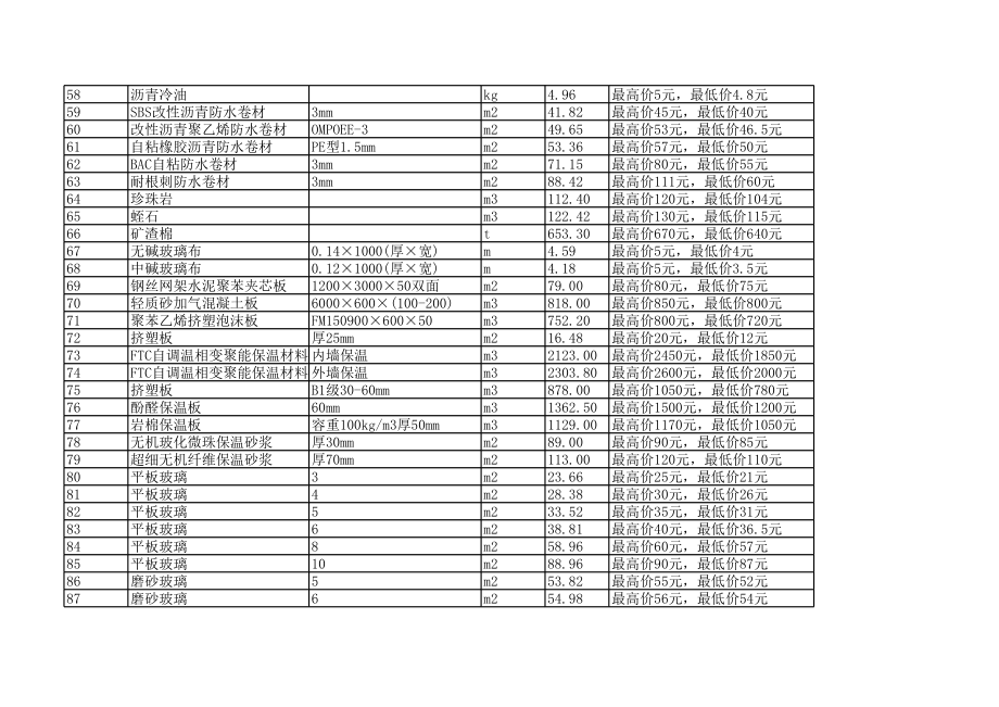 天津年10月建设工程材料信息价.xls_第3页