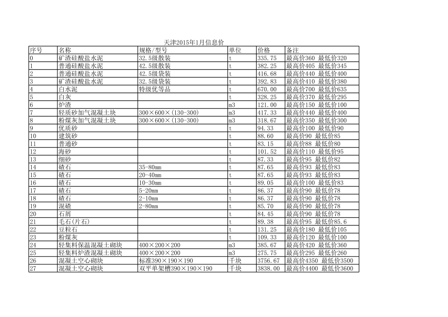 天津年1月建设工程材料信息价1.xls_第1页