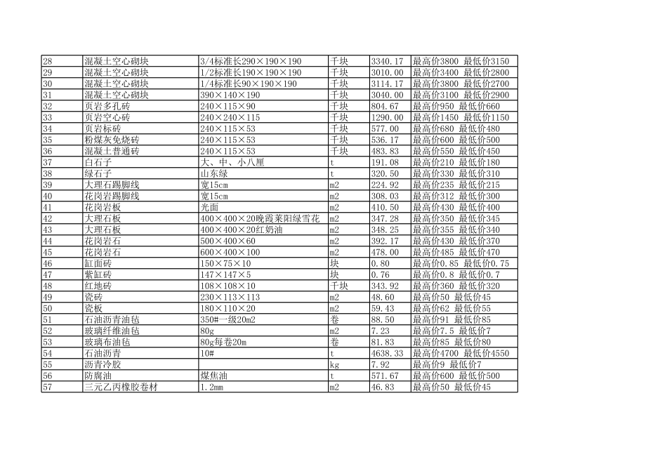 天津年1月建设工程材料信息价1.xls_第2页