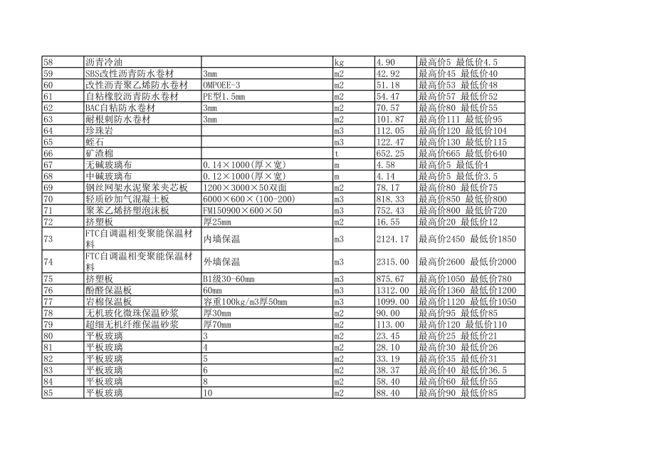 天津年1月建设工程材料信息价1.xls_第3页