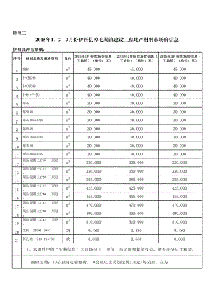 哈密地区年1-3月份建设工程材料信息价.xls