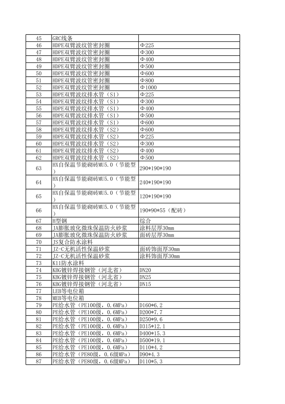 六安年1月建设工程材料信息价.xls_第2页