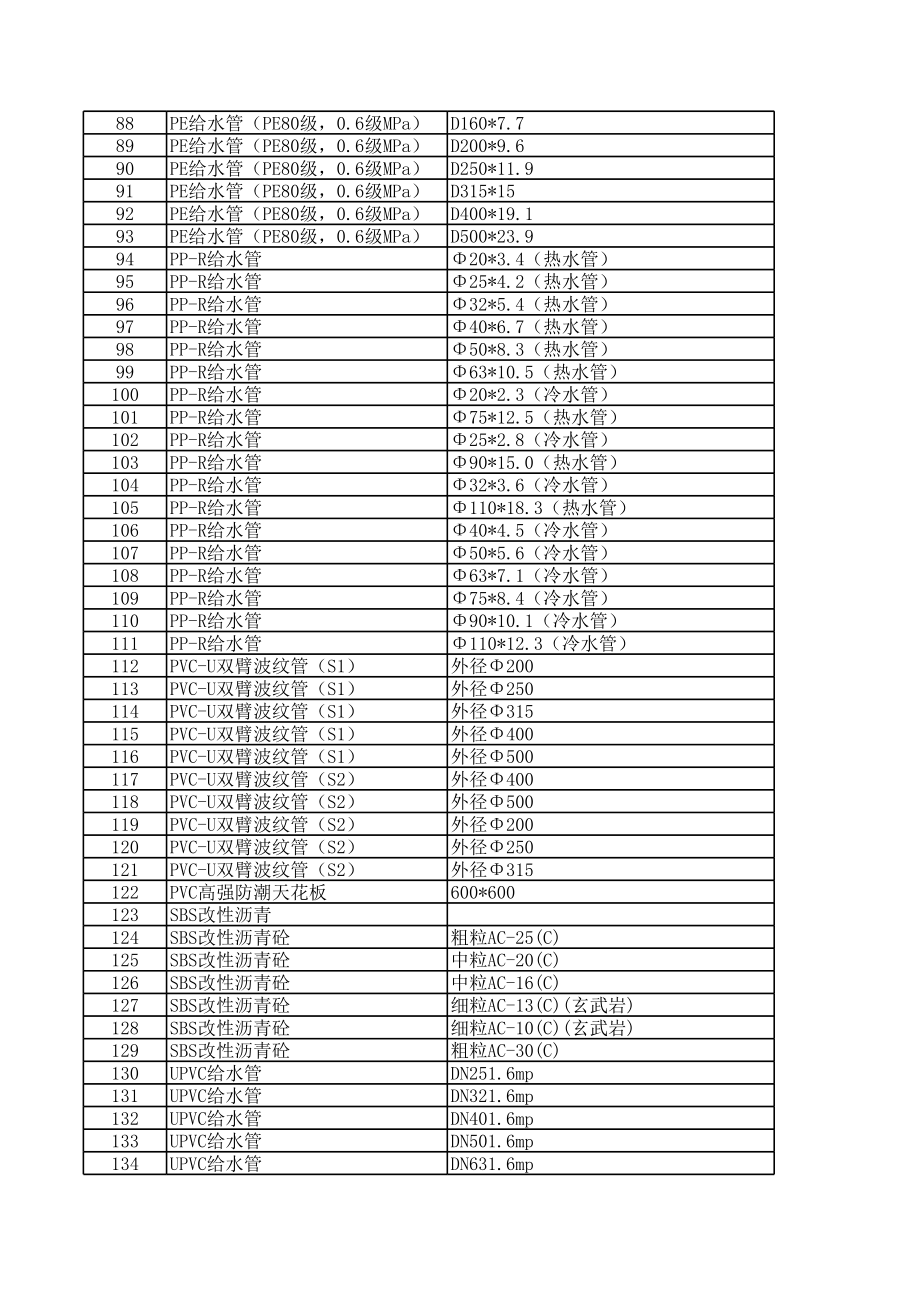 六安年1月建设工程材料信息价.xls_第3页