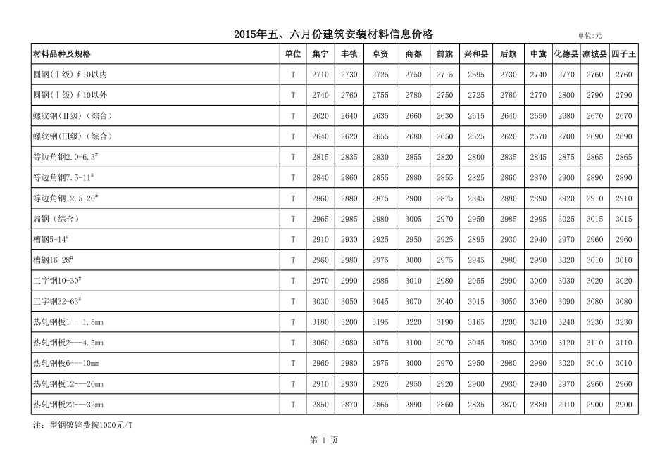 乌兰察布年第三期(5-6月)建设工程材料信息价.xls_第1页