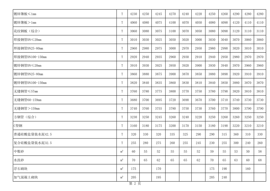乌兰察布年第三期(5-6月)建设工程材料信息价.xls_第2页