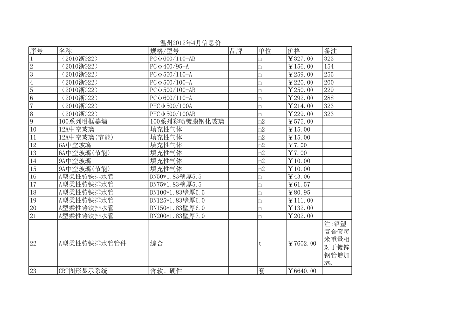 温州年4月建设工程材料信息价.xls_第1页