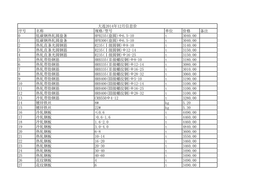 大连年12月建设工程材料信息价.xls_第1页