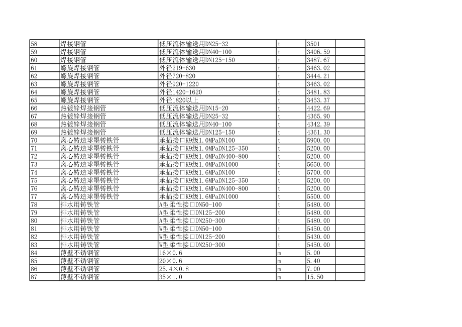 大连年12月建设工程材料信息价.xls_第3页