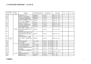 广东某轨道交通工程重大危险源识别表、评价表及台账.xls