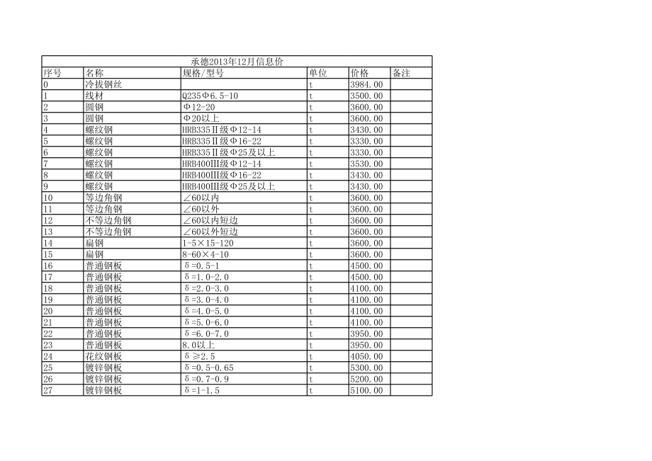 承德年12月建设工程材料信息价.xls_第1页