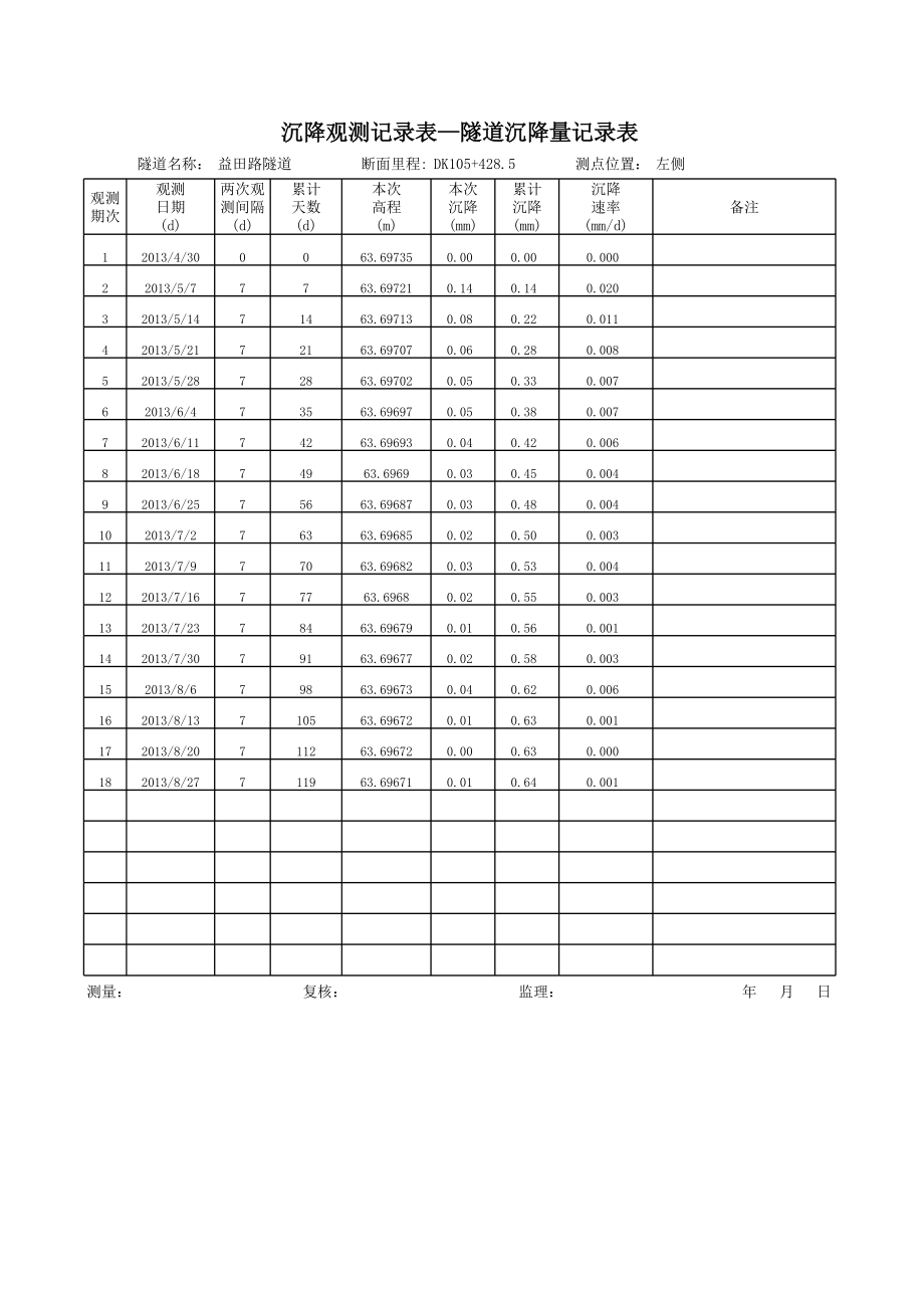 某隧道沉降观测记录表附表.xls_第1页