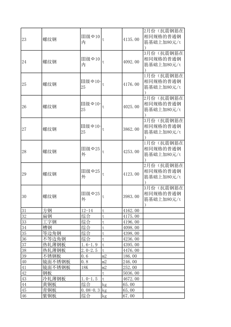 河源年第二季度建设工程材料信息价.xls_第3页